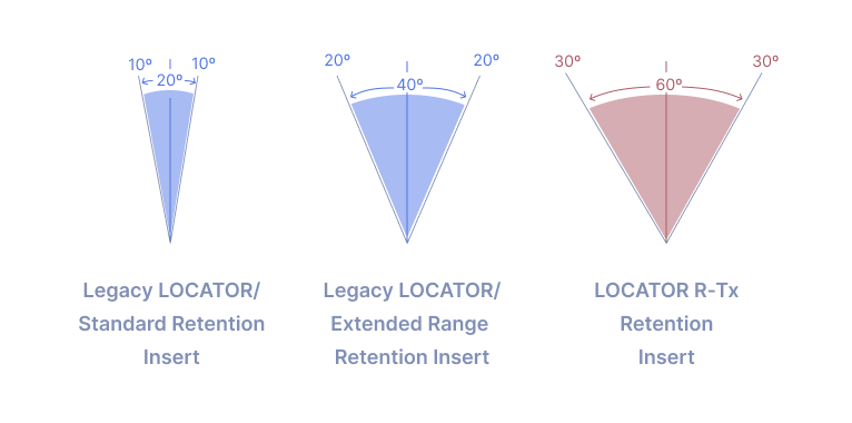 Locator Retention Insert Comparison