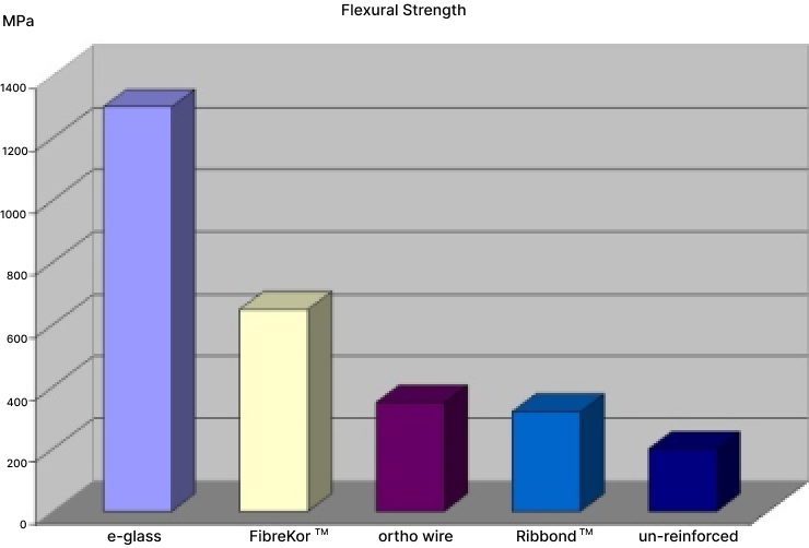 Fiber Technology Flexural Strength Graph