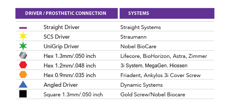 Dental Implant Driver and Prosthetic Connections Table