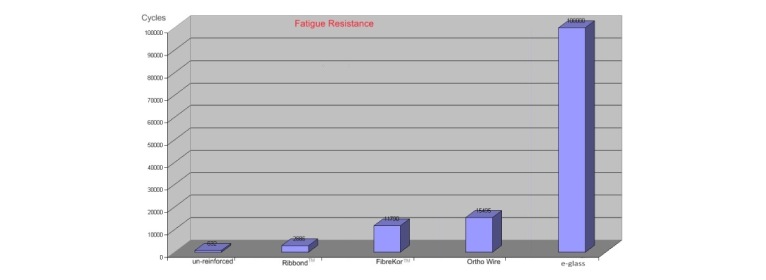 Fiber Technology Fatigue Resistance Graph